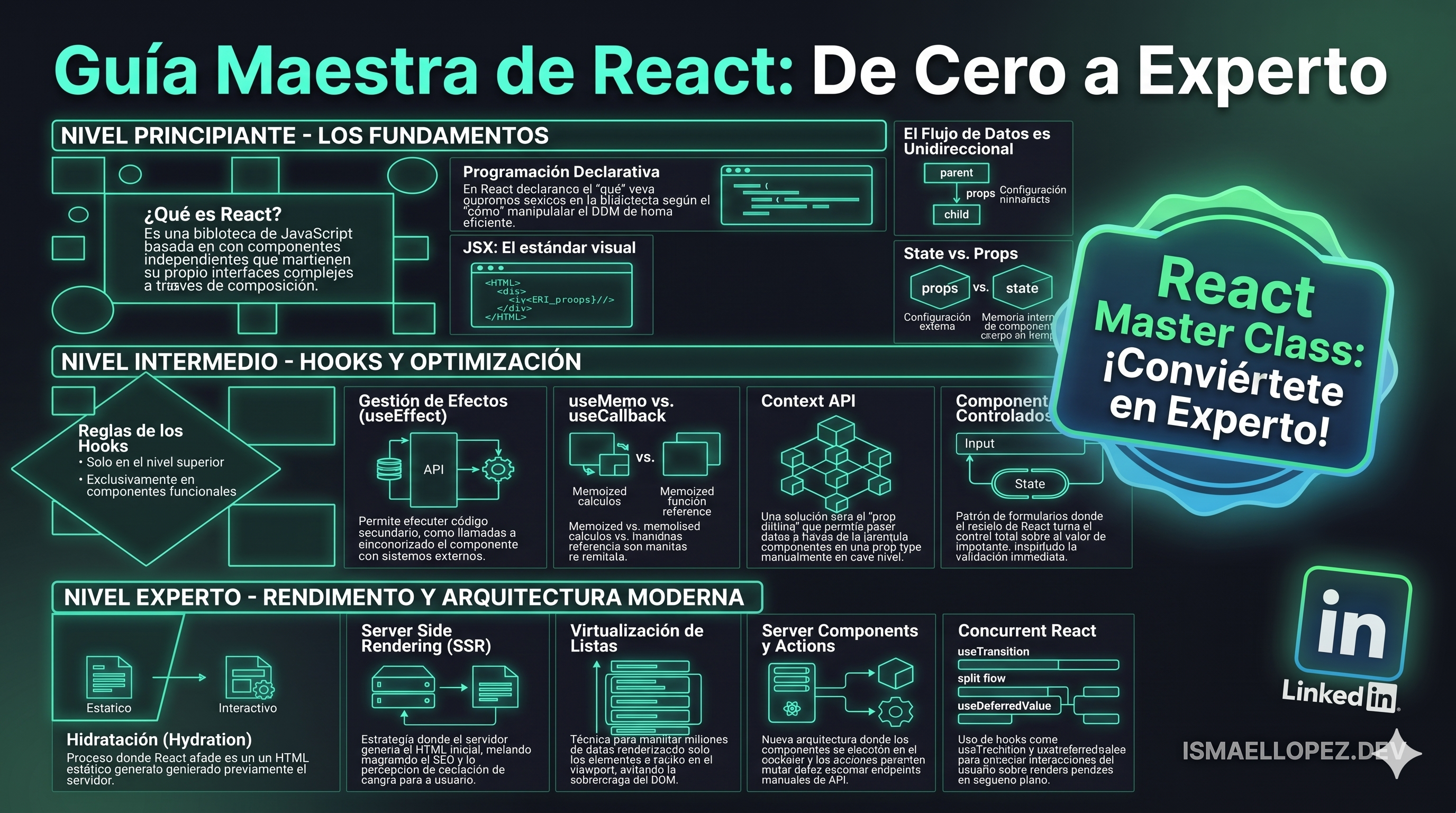 Guia de React: El camino para convertirte en un experto